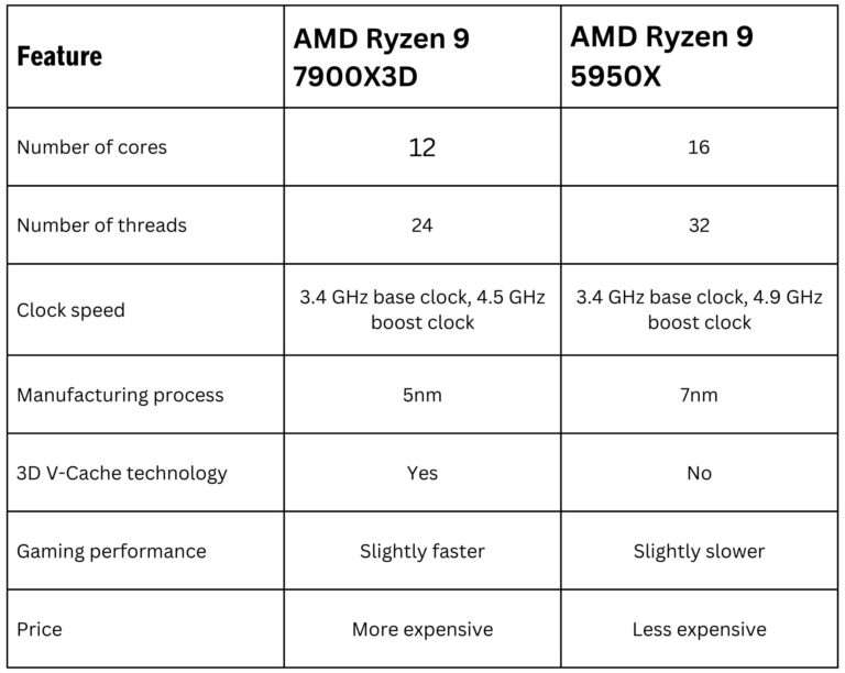 Key technical differences between AMD Ryzen 9 7900X3D and AMD Ryzen 9 5950X.