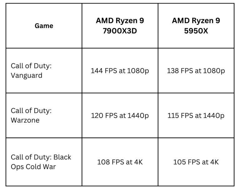 Performance of AMD Ryzen 9 5950X and AMD Ryzen 9 7900X3D on Call of Duty Game series