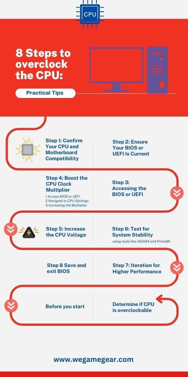 Infographic on Steps to overclock CPU